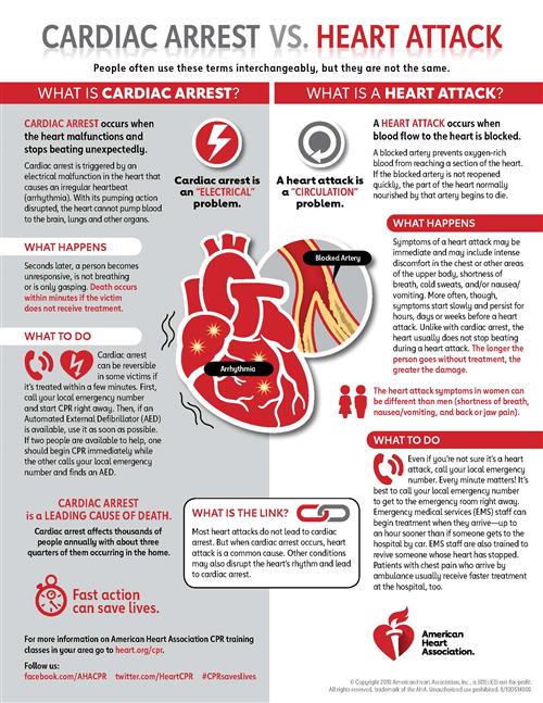 Cardiac Arrest vs. Heart Attack 